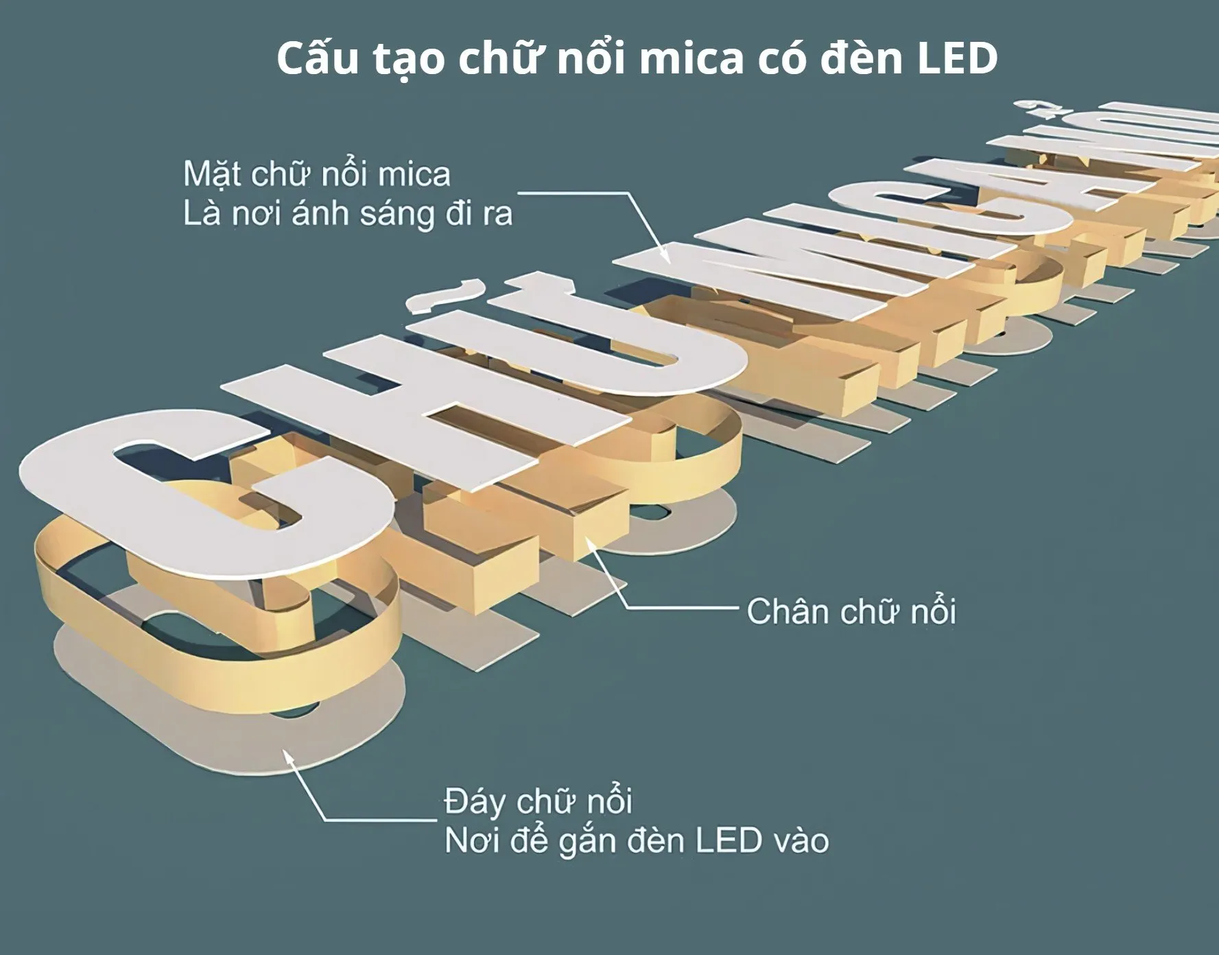 Chữ mica cắt phẳng và chữ mica hộp nổi khác nhau như thế nào? 2 Cấu tạo mặt và chân chữ mica hộp nổi